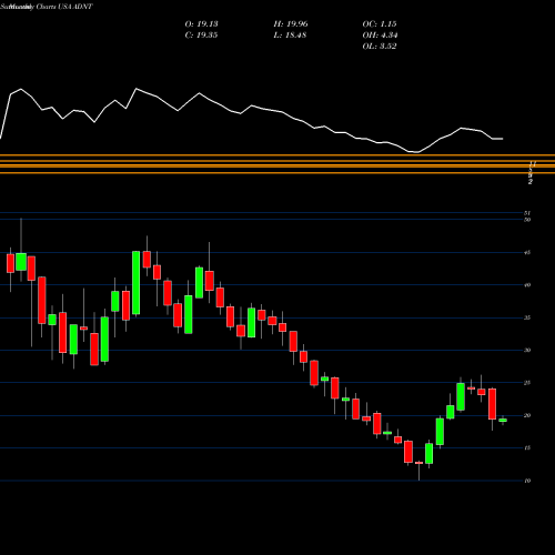 Monthly charts share ADNT Adient Plc USA Stock exchange 