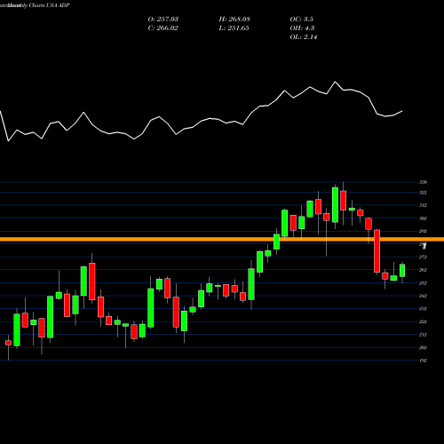 Monthly charts share ADP Automatic Data Processing, Inc. USA Stock exchange 