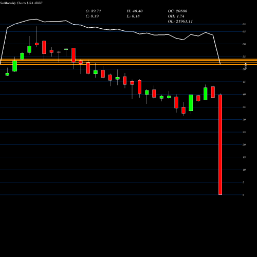 Monthly charts share ADRE Invesco BLDRS Emerging Markets 50 ADR Index Fund USA Stock exchange 