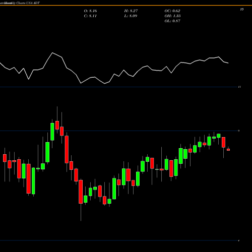 Monthly charts share ADT ADT Inc. USA Stock exchange 