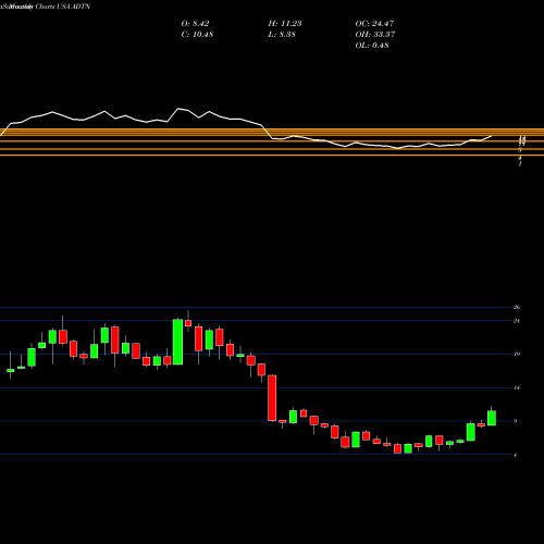 Monthly charts share ADTN ADTRAN, Inc. USA Stock exchange 