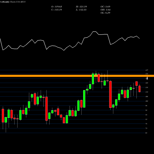 Monthly charts share ADUS Addus HomeCare Corporation USA Stock exchange 