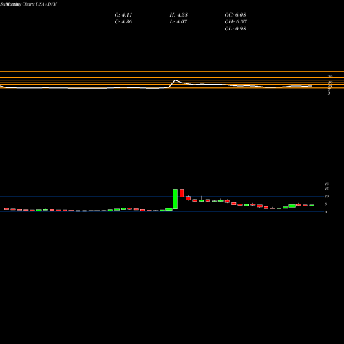 Monthly charts share ADVM Adverum Biotechnologies, Inc. USA Stock exchange 