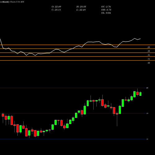 Monthly charts share ADX Adams Diversified Equity Fund, Inc. USA Stock exchange 