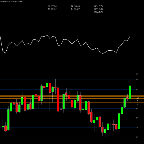 Monthly charts share AEE Ameren Corporation USA Stock exchange 