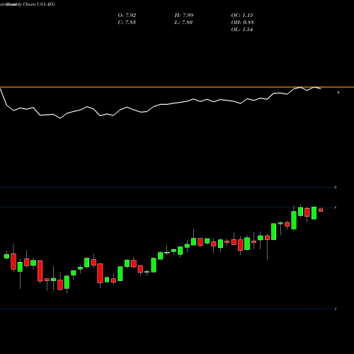 Monthly charts share AEG Aegon NV USA Stock exchange 