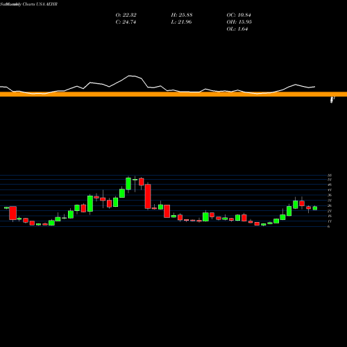 Monthly charts share AEHR Aehr Test Systems USA Stock exchange 