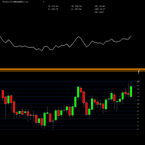 Monthly charts share AEIS Advanced Energy Industries, Inc. USA Stock exchange 