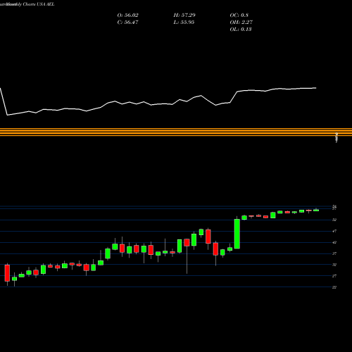 Monthly charts share AEL American Equity Investment Life Holding Company USA Stock exchange 