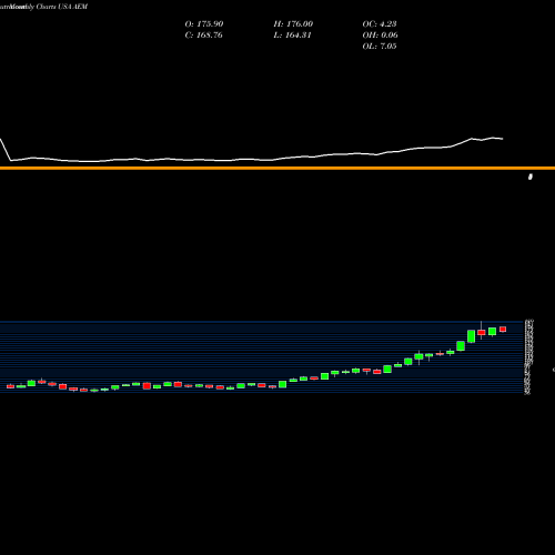 Monthly charts share AEM Agnico Eagle Mines Limited USA Stock exchange 