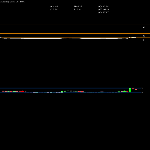 Monthly charts share AEMD Aethlon Medical, Inc. USA Stock exchange 