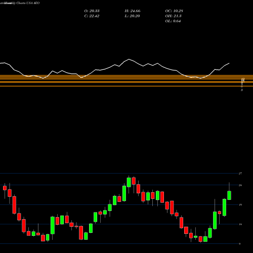 Monthly charts share AEO American Eagle Outfitters, Inc. USA Stock exchange 