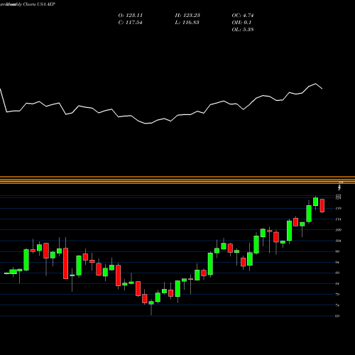 Monthly charts share AEP American Electric Power Company, Inc. USA Stock exchange 
