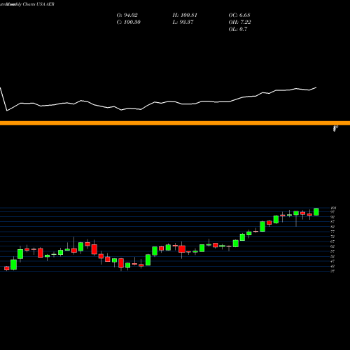 Monthly charts share AER Aercap Holdings N.V. USA Stock exchange 