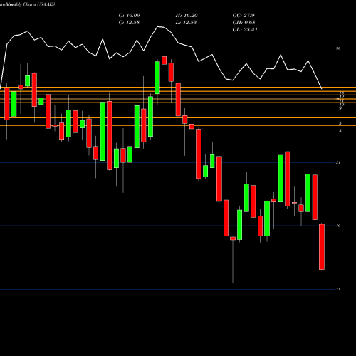 Monthly charts share AES The AES Corporation USA Stock exchange 