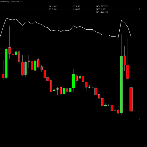 Monthly charts share AEY ADDvantage Technologies Group, Inc. USA Stock exchange 