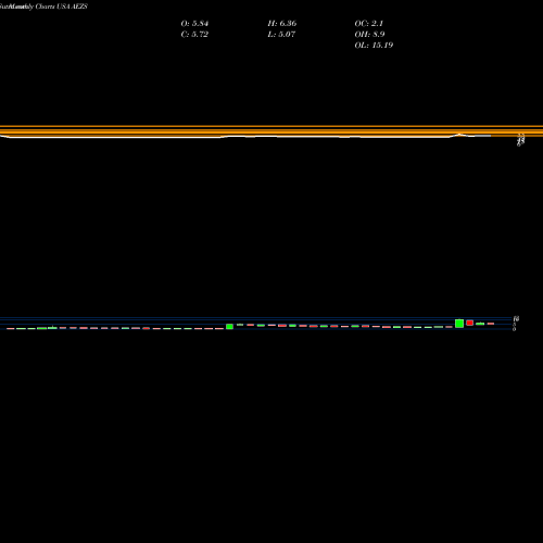 Monthly charts share AEZS AEterna Zentaris Inc. USA Stock exchange 