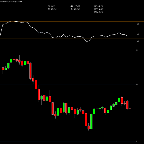 Monthly charts share AFB Alliance National Municipal Income Fund Inc USA Stock exchange 