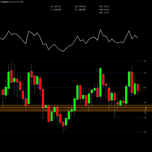 Monthly charts share AFG American Financial Group, Inc. USA Stock exchange 
