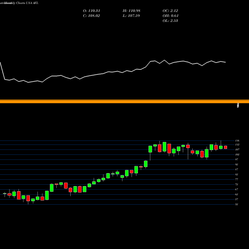 Monthly charts share AFL Aflac Incorporated USA Stock exchange 