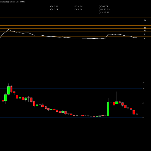 Monthly charts share AFMD Affimed N.V. USA Stock exchange 