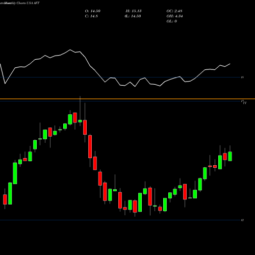 Monthly charts share AFT Apollo Senior Floating Rate Fund Inc. USA Stock exchange 