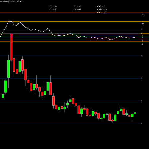 Monthly charts share AG First Majestic Silver Corp. USA Stock exchange 