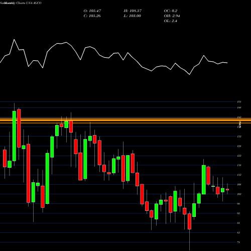 Monthly charts share AGCO AGCO Corporation USA Stock exchange 