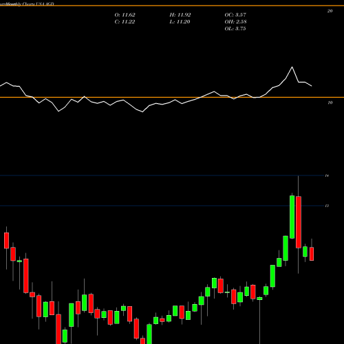 Monthly charts share AGD Aberdeen Global Dynamic Dividend Fund USA Stock exchange 