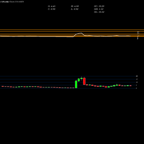 Monthly charts share AGEN Agenus Inc. USA Stock exchange 