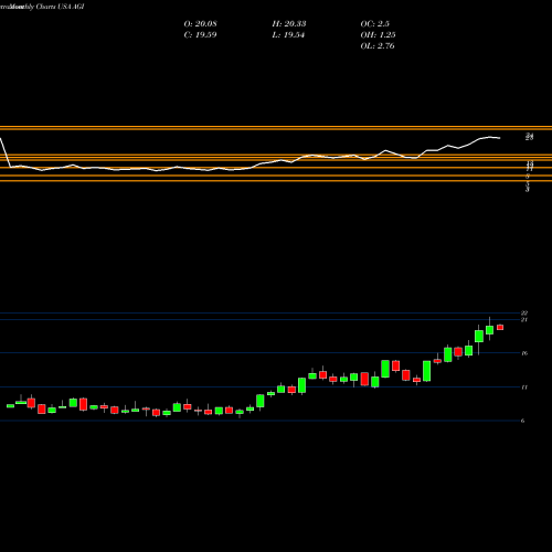 Monthly charts share AGI Alamos Gold Inc. USA Stock exchange 
