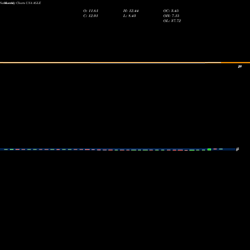 Monthly charts share AGLE Aeglea BioTherapeutics, Inc. USA Stock exchange 