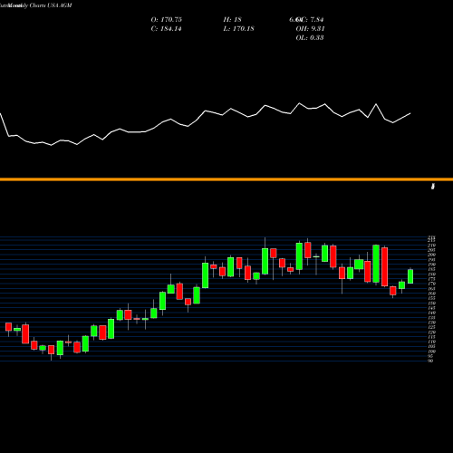 Monthly charts share AGM Federal Agricultural Mortgage Corporation USA Stock exchange 