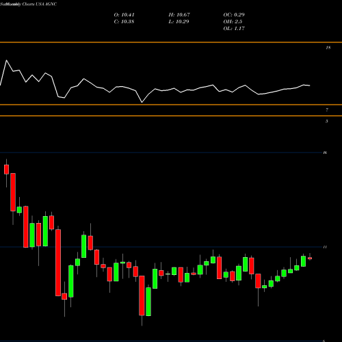 Monthly charts share AGNC AGNC Investment Corp. USA Stock exchange 