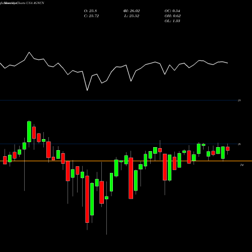 Monthly charts share AGNCN AGNC Investment Corp. USA Stock exchange 