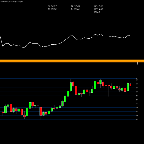 Monthly charts share AGO Assured Guaranty Ltd. USA Stock exchange 
