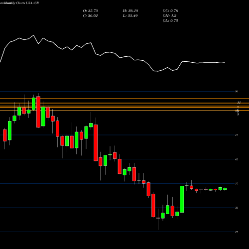 Monthly charts share AGR Avangrid, Inc. USA Stock exchange 
