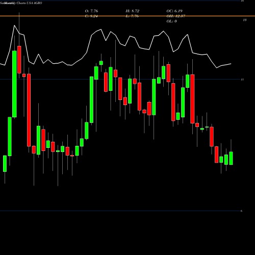 Monthly charts share AGRO Adecoagro S.A. USA Stock exchange 