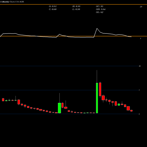 Monthly charts share AGRX Agile Therapeutics, Inc. USA Stock exchange 