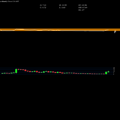 Monthly charts share AHT Ashford Hospitality Trust Inc USA Stock exchange 