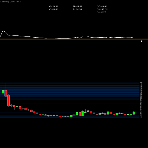 Monthly charts share AI Arlington Asset Investment Corp USA Stock exchange 