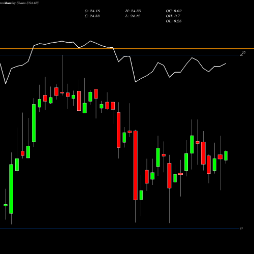 Monthly charts share AIC Arlington Asset Investment Corp USA Stock exchange 