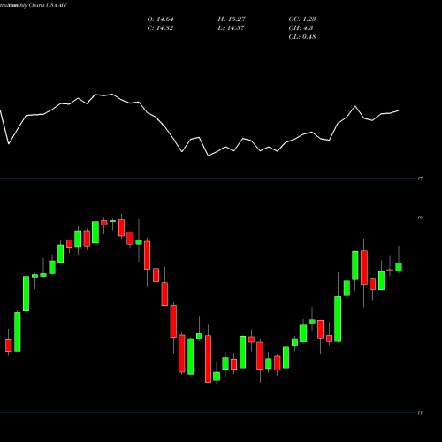 Monthly charts share AIF Apollo Tactical Income Fund Inc. USA Stock exchange 