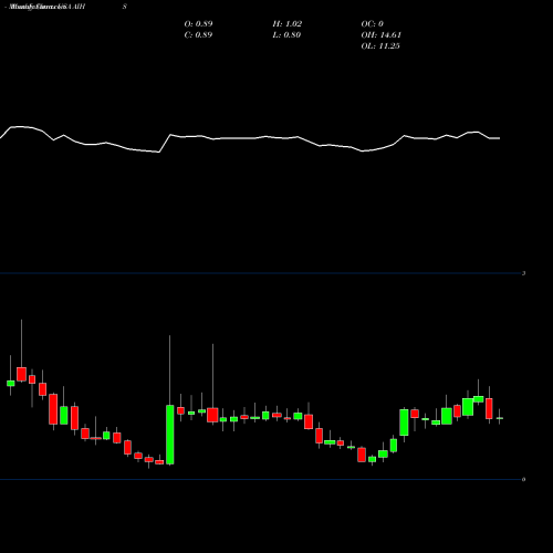 Monthly charts share AIHS Senmiao Technology Limited USA Stock exchange 