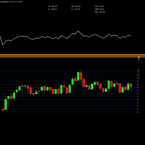 Monthly charts share AIN Albany International Corporation USA Stock exchange 