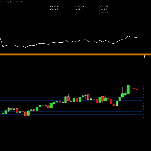Monthly charts share AIR AAR Corp. USA Stock exchange 