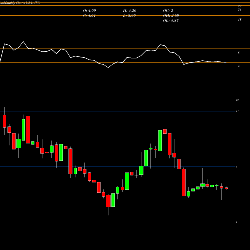 Monthly charts share AIRG Airgain, Inc. USA Stock exchange 