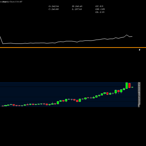 Monthly charts share AIT Applied Industrial Technologies, Inc. USA Stock exchange 