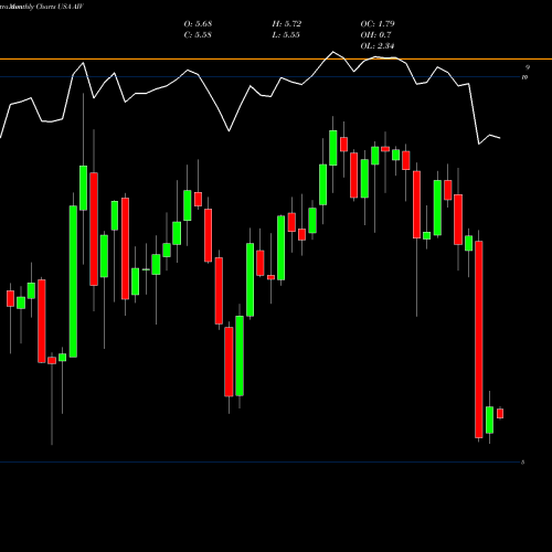 Monthly charts share AIV Apartment Investment And Management Company USA Stock exchange 