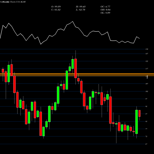 Monthly charts share AKAM Akamai Technologies, Inc. USA Stock exchange 